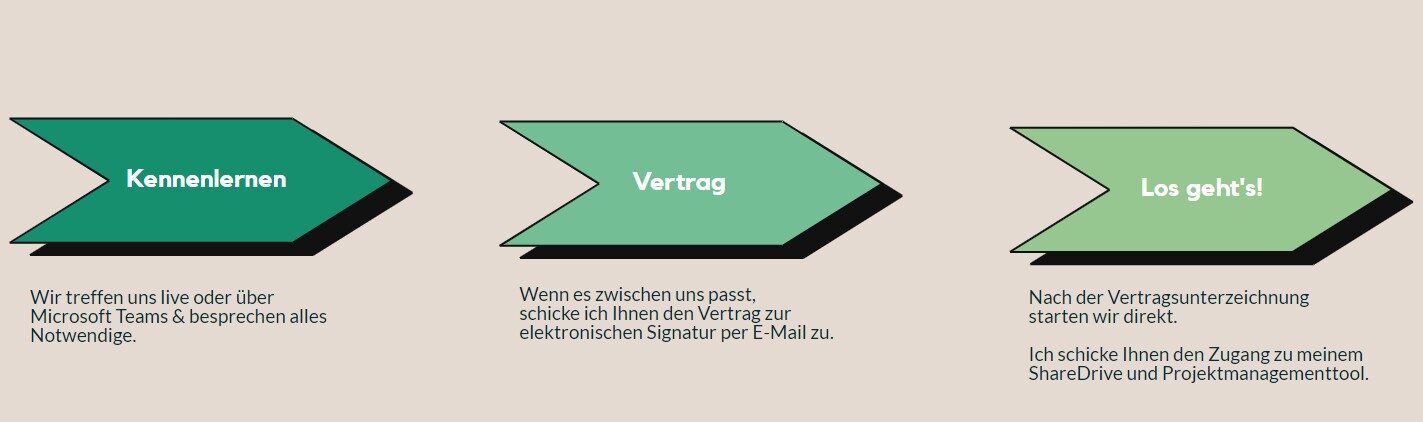 Onboarding-Prozess mit drei Schritten: 1. Kennenlernen, 2. Vertrag, 3. Los geht’s – strukturierte Zusammenarbeit mit Torki Legal.